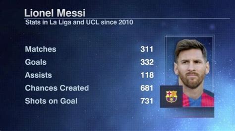 Lionel Messi stats in La Liga and UCL since 2010. : r/soccer