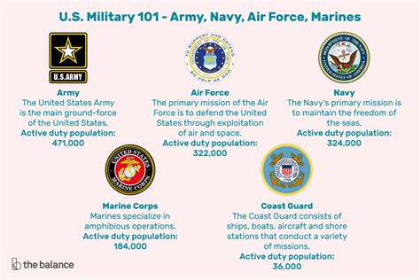 Ever wonder how each branch of the U.S. Armed Services differs from the others? Here's an ...