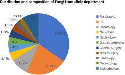 Frontiers | Strain Distribution and Drug Susceptibility of Invasive Fungal Infection in Clinical ...