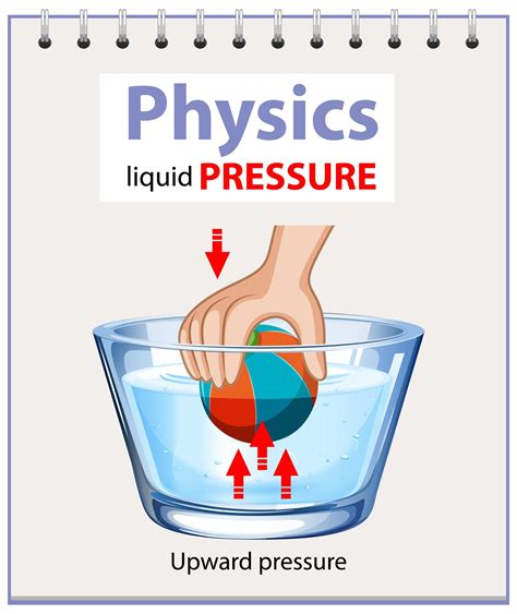 Diagram of physics liquid pressure 1609890 Vector Art at Vecteezy