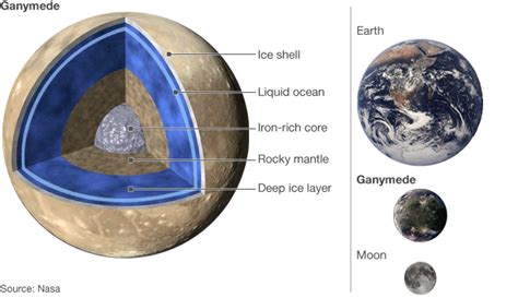 Hubble finds 'best evidence' for Ganymede subsurface ocean | JamiiForums