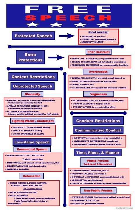 Freedom of Expression | Bar Exam Study Materials