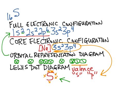 ShowMe - electron dot diagram for CF4