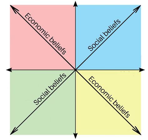 What this sub, and most people, think the political axis’ look like ...