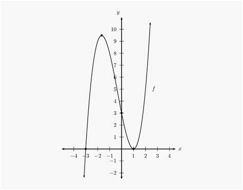 Math Graphs Png - Calculus Graphs Grade 12 , Free Transparent Clipart - ClipartKey