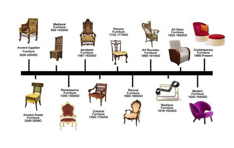 Furniture Design History | Timeline design, History design, Interior design history