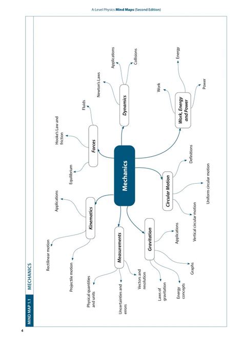 A-Level Physics Mind Maps: Integrating Key Concepts (Second Edition ...