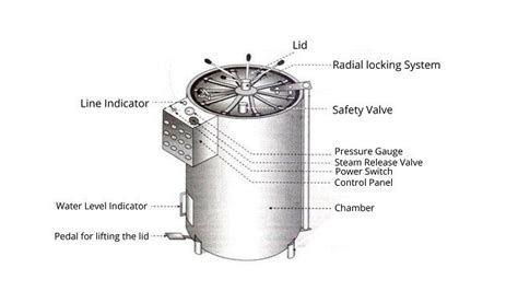 Important Parts of a vertical Autoclave/Steam Sterilizer | Autoclave, Science diagrams, Vertical