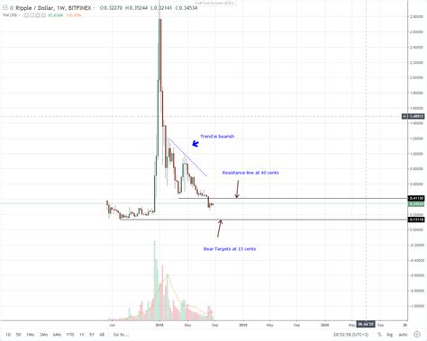 XRP Technical Analysis: XRP Gains After Brad Garlinghouse Q3 Upbeat ...