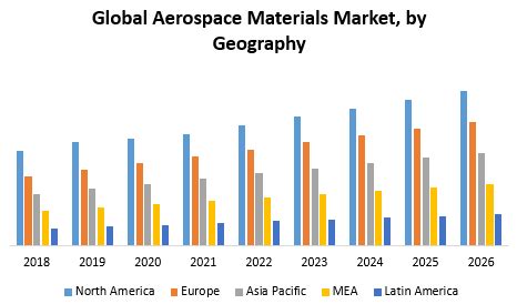 Global Aerospace Materials Market - Industry Analysis and Forecast 2026