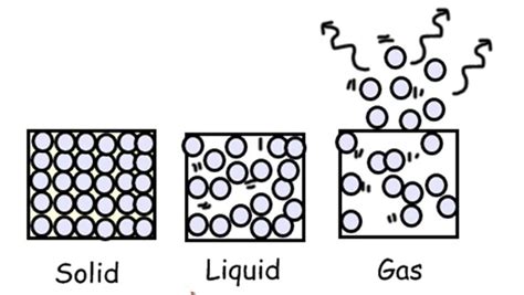 States of Matter | States of matter, Solid liquid gas, School ...