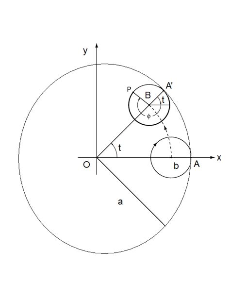 geometry - Parametric equations for hypocycloid and epicycloid - Mathematics Stack Exchange