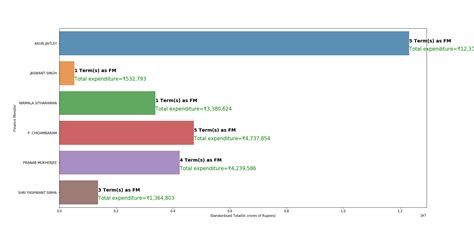 Indian Budget Analysis: Part 1. Indian Budget data is a data mine for ...