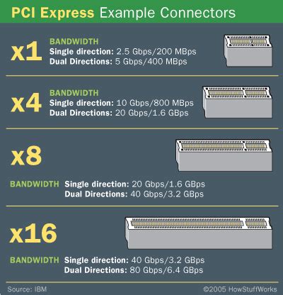 PCI Express Image Gallery | HowStuffWorks