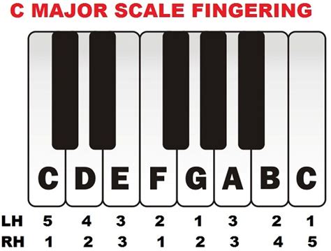 c-major-scale-piano-fingering | Pitch Michael