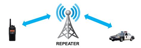 Two-way radio repeater system buyers guide. | Command Radio