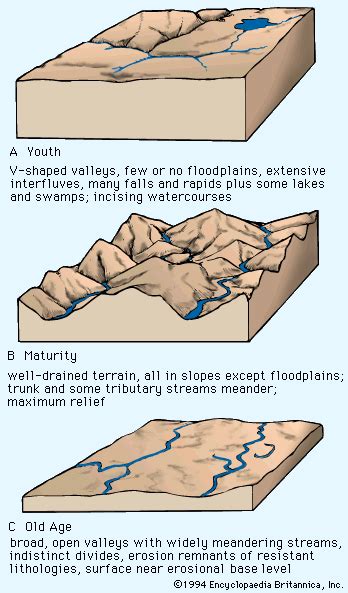 Continental landform - Davisian Dynamic Equilibrium | Britannica