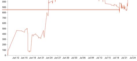 d3.js - Random horizontal line showing in d3 line chart? - Stack Overflow