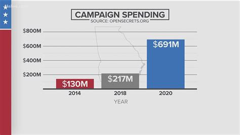 Georgia election 2022 | Candidates raise campaign funds early | 11alive.com