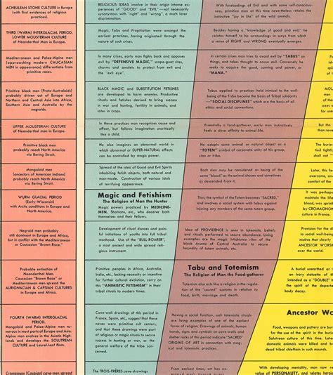 Histomap of Religion World Religions Research Chart Map | Etsy