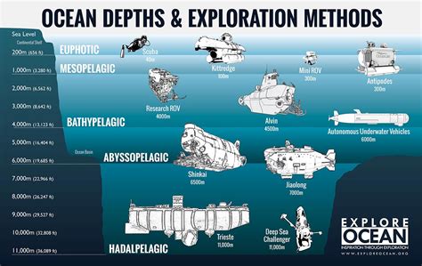 7 - The ocean is largely unexplored. - Youth Programs - Youth Leaders Community - Ocean Wise - TIGed