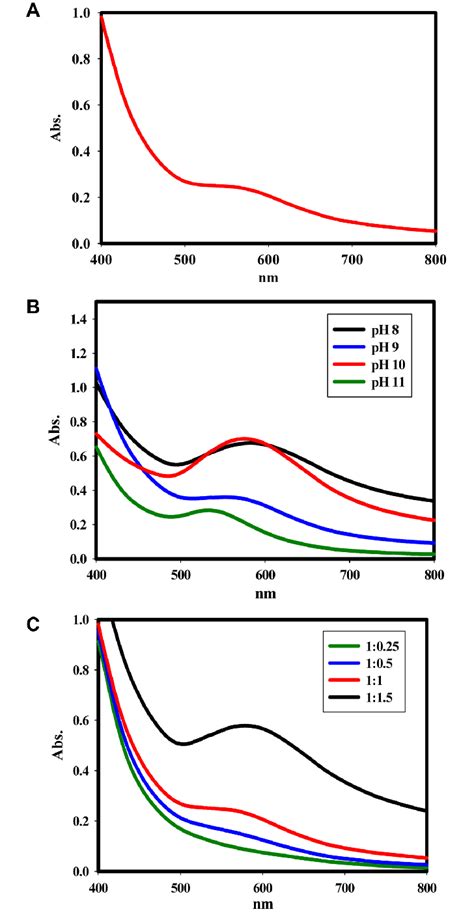 Optical properties of synthesized gold nanoparticles. (A) UV-Vis... | Download Scientific Diagram