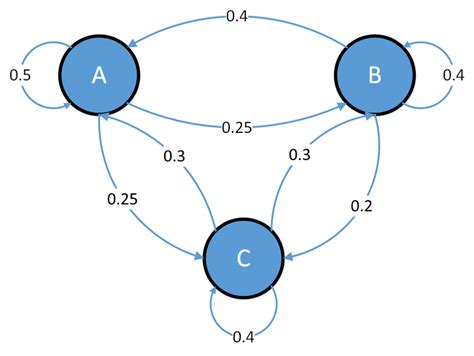 A Simple Markov Chain Example. | Download Scientific Diagram