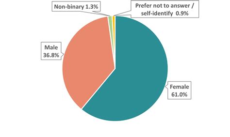 Gender identity selected by respondents. | Download Scientific Diagram