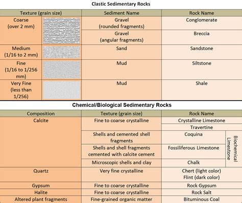 Sedimentary Rocks Examples