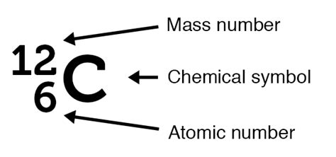 Atomic structure | Learning Lab