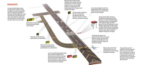 Runway Markings - Havayolu 101