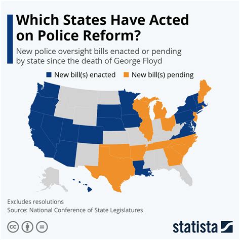 Chart: Which States Have Acted on Police Reform? | Statista