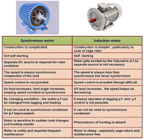 Disadvantages Of Induction Motor Used In Electric Vehicle Is Having Synonym - Jenni Norine