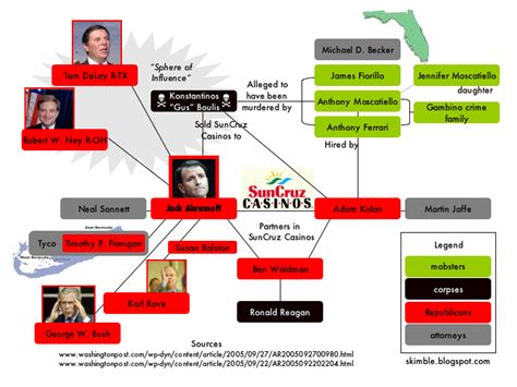 Jack Abramoff Indian lobbying scandal - Alchetron, the free social encyclopedia