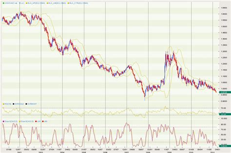 USDCAD: US Dollar Canadian Dollar Exchange Rate Forecast