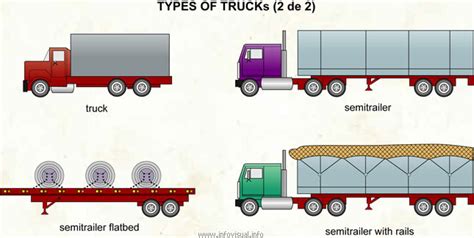 Types of trucks (2 of 2) - Visual Dictionary