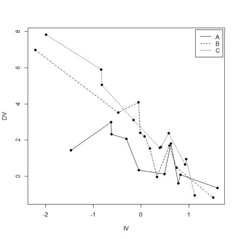 data visualization - Plotting an interaction between a continuous IV and DV and an ordinal ...