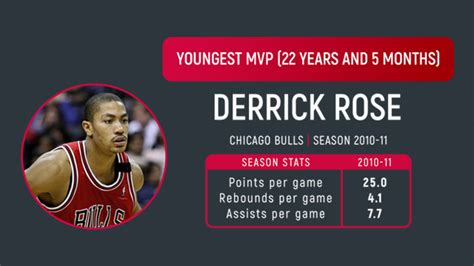 Derrick Rose 2011 Mvp Stats / Usa Basketball Derrick Rose - D rose is ...