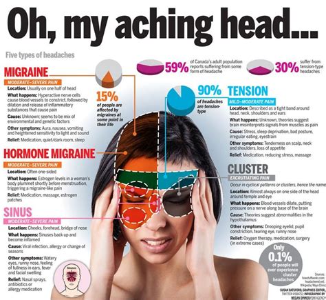 Headache types, Migraine, Tension headache