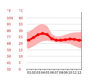 Dharwad climate: Weather Dharwad & temperature by month