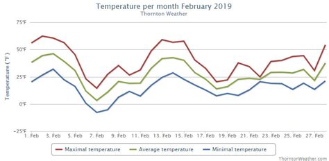 February 2019 weather recap: Thornton experiences a very cold, somewhat snowy month ...