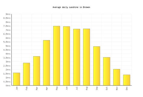 Bremen Weather averages & monthly Temperatures | Germany | Weather-2-Visit