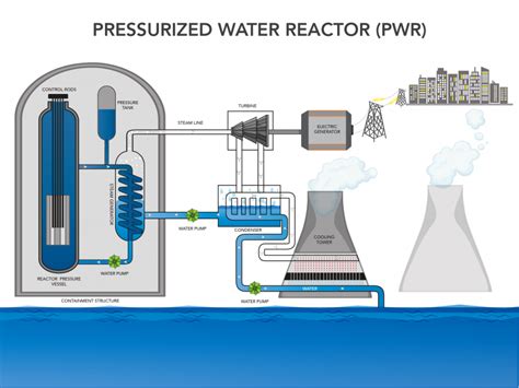 Infographic: How does a pressurized water reactor work? | Department of Energy