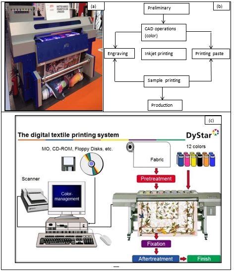 Digital Printing: A Brief Overview - Fibre2Fashion