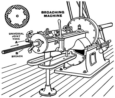 Broaching Machine | ClipArt ETC