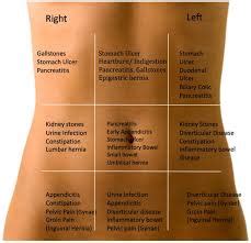 Lower Abdominal Pain Chart