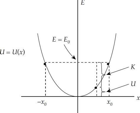 For example, consider the following potential energy curve: