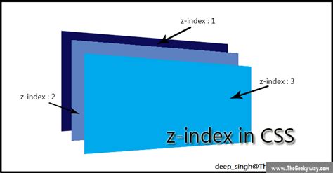 The Geeky Way – Z-Index in CSS