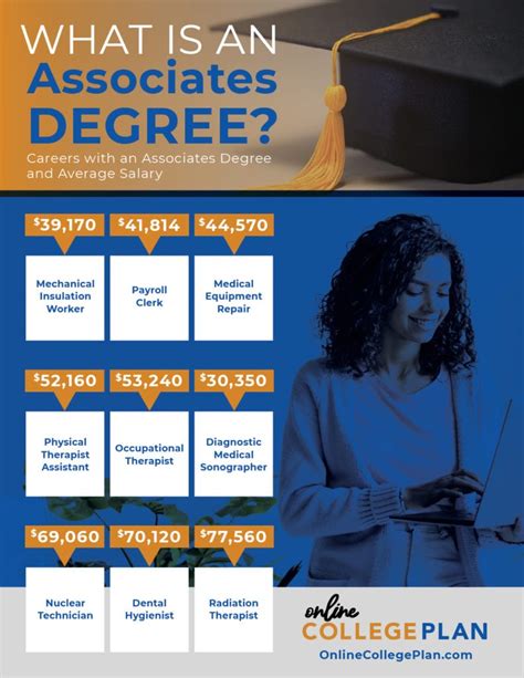 What is an Associate Degree?