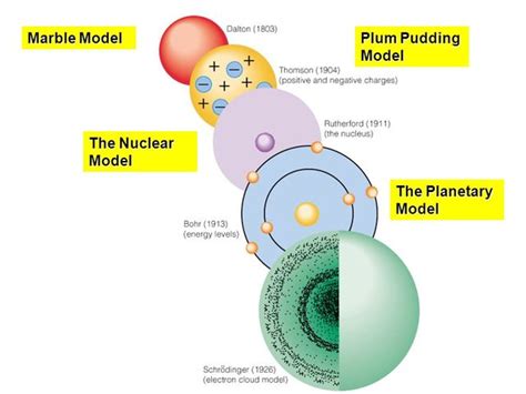 History of the atom timeline | Timetoast timelines